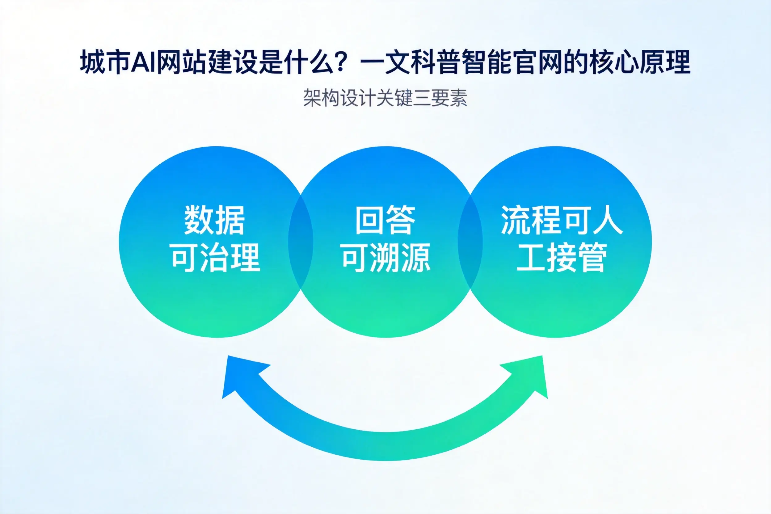 松原AI网站建设是什么？一文科普智能官网的核心原理