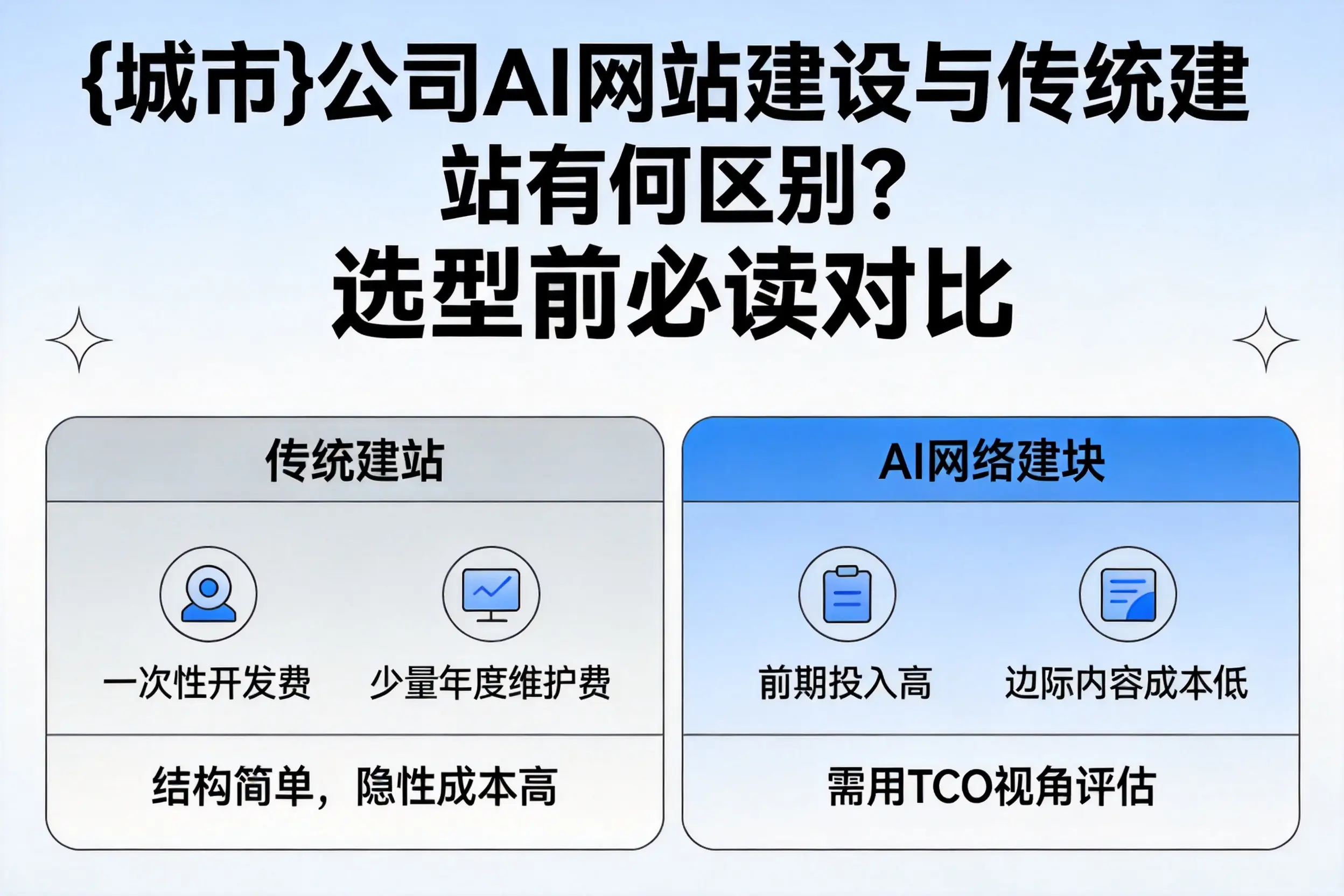松原公司AI网站建设与传统建站有何区别?选型前必读对比