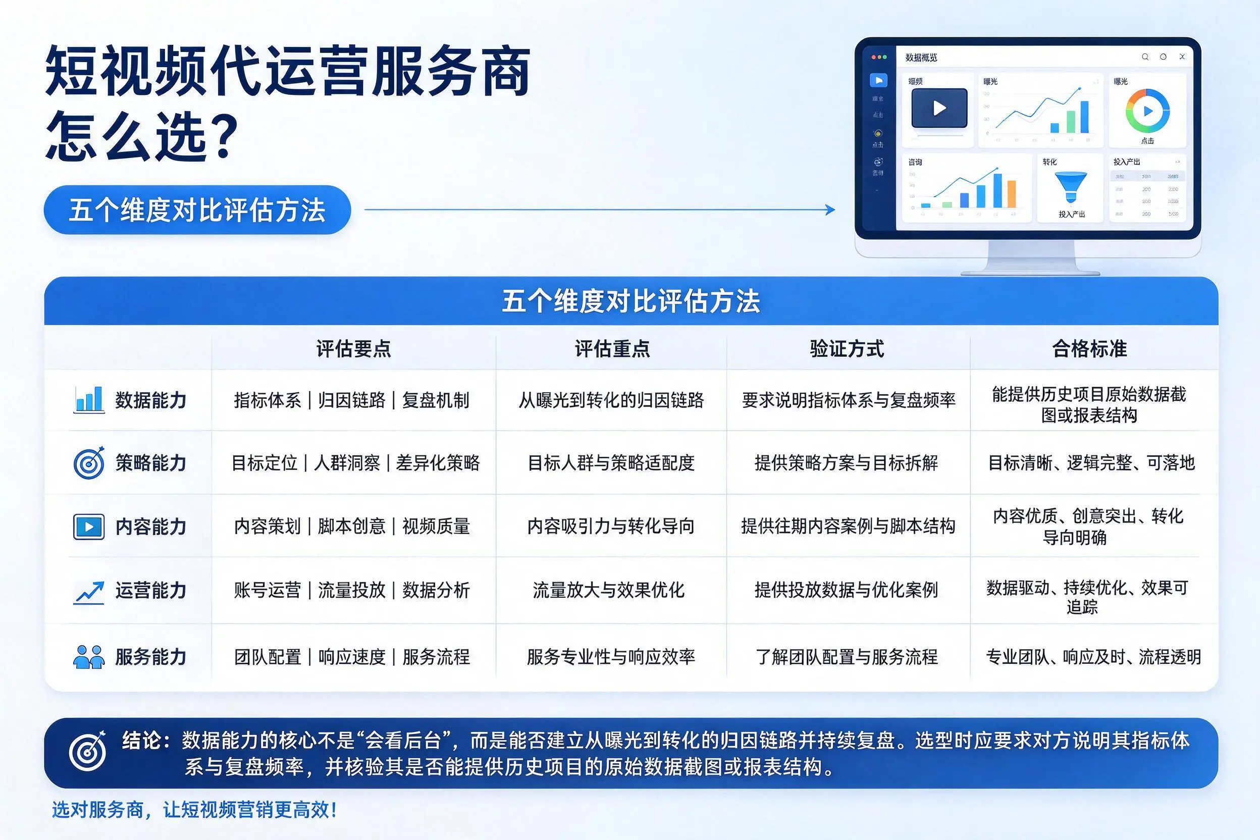 松原短视频代运营服务商怎么选？五个维度对比评估方法