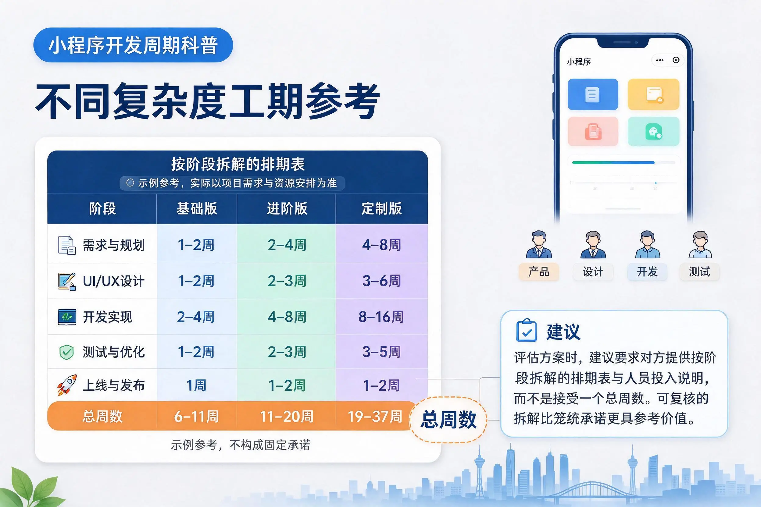 松原小程序开发周期科普：不同复杂度工期参考
