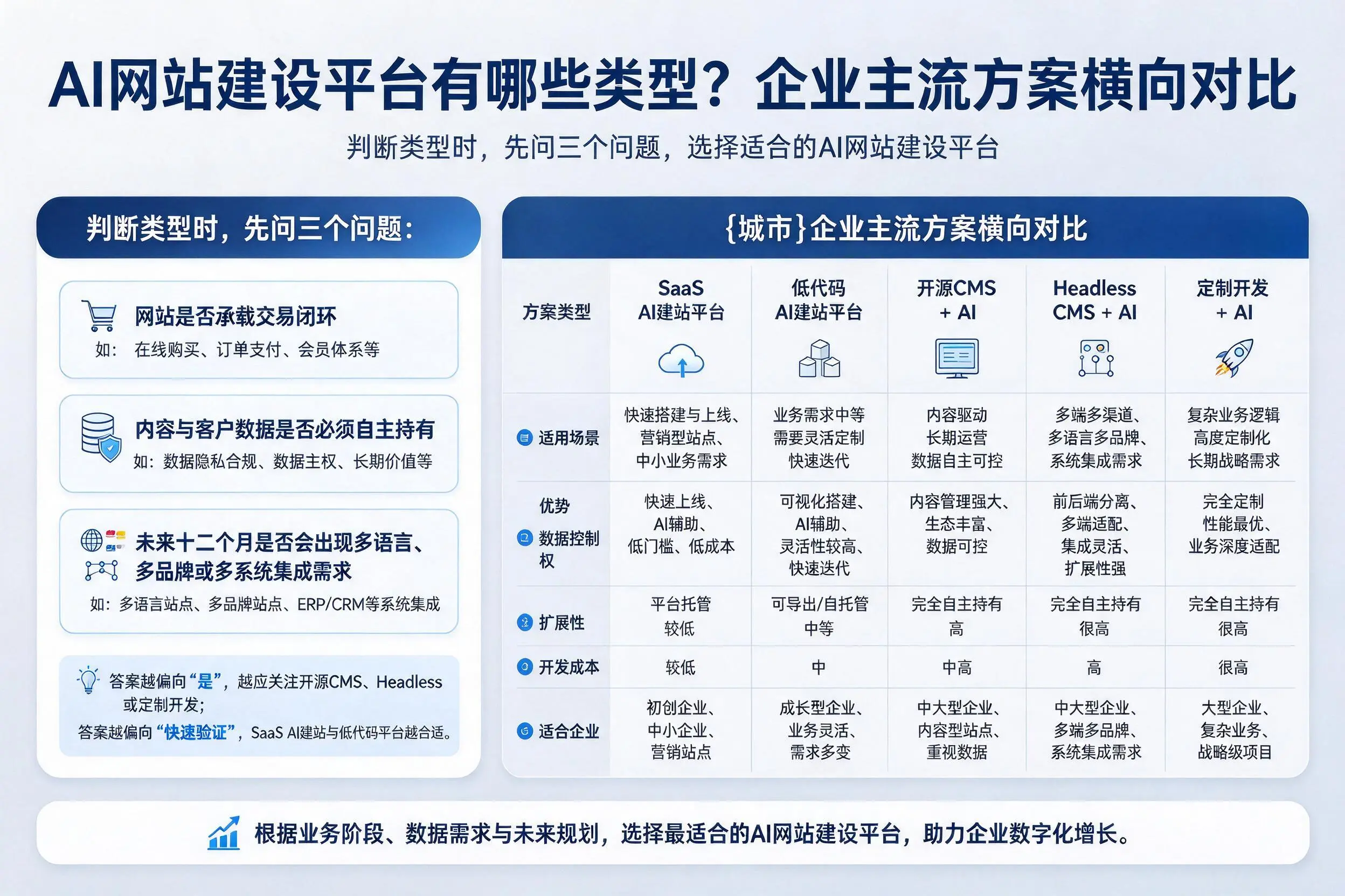 AI网站建设平台有哪些类型?松原企业主流方案横向对比