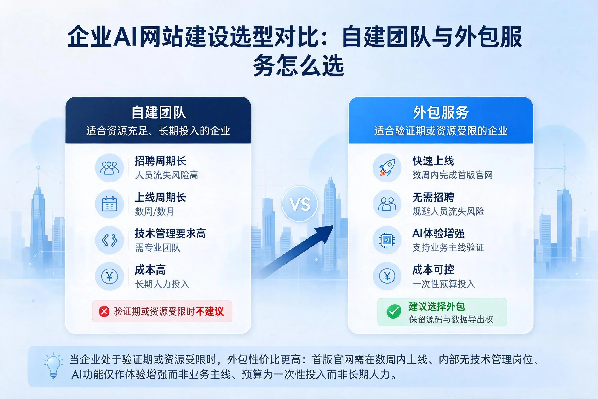 松原企业AI网站建设选型对比:自建团队与外包服务怎么选